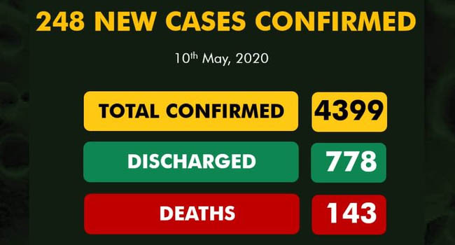Nigeria Confirms 248 New COVID-19 Cases, 17 Deaths